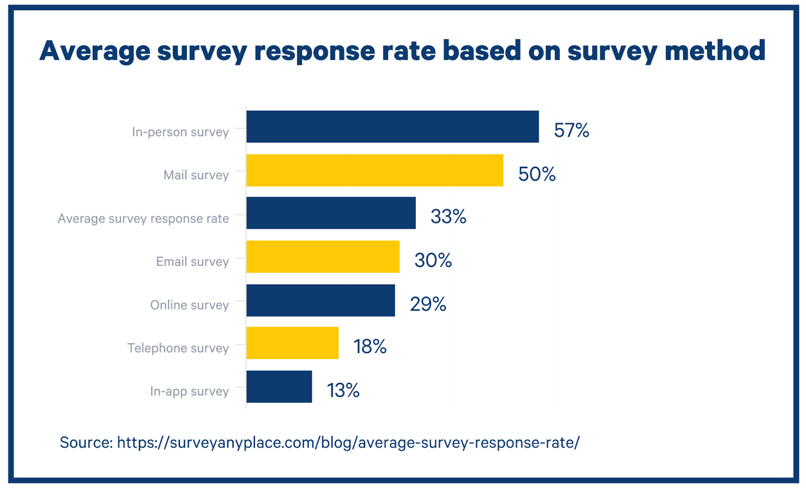 average survey response rate based on survey method